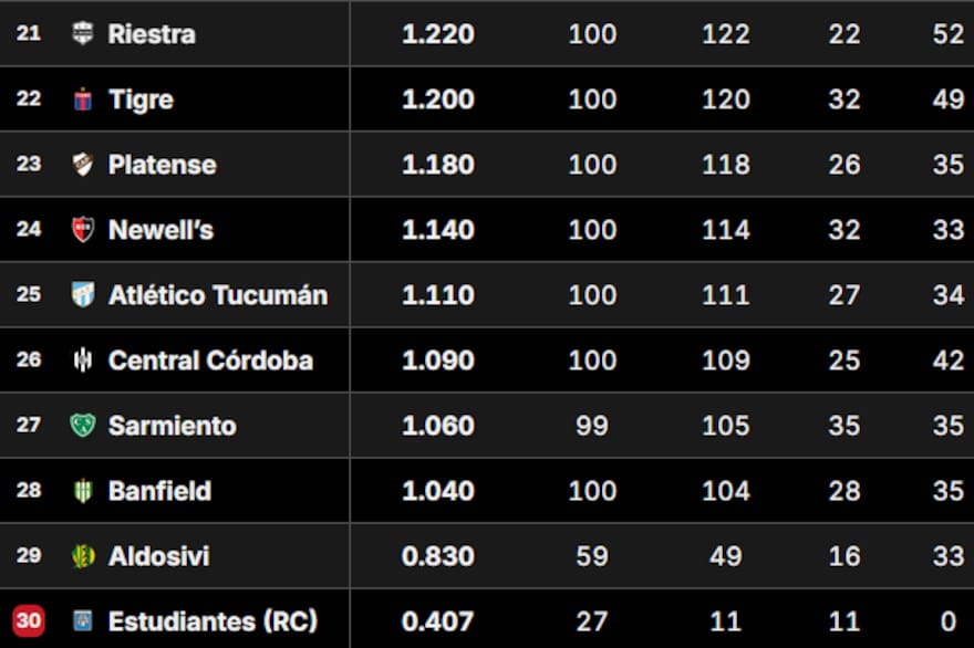 Fez Def Tabla de Promedios 2026: así están las posiciones que definen un ...