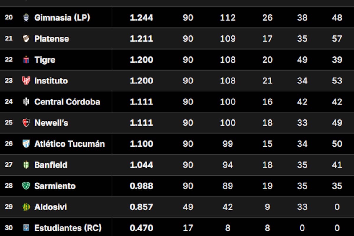 La tabla de promedios del fútbol argentino