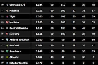 Tabla de Promedios 2026: así están las posiciones que definen un descenso, tras la fecha 1 del Clausura