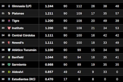 Tabla de Promedios 2026: así están las posiciones que definen un descenso, tras la fecha 1 del Clausura