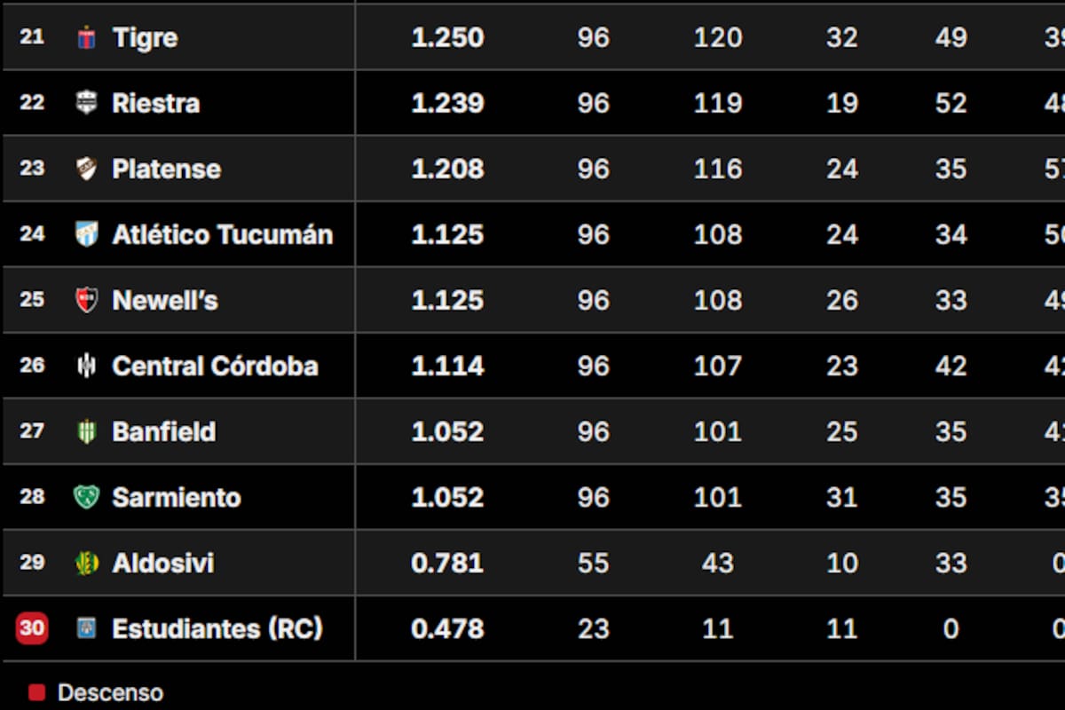 La tabla de promedios del fútbol argentino