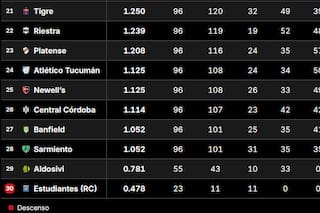 Tabla de Promedios 2026: así están las posiciones que definen un descenso, tras la fecha 7 del Clausura