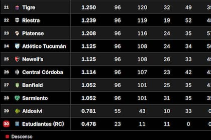 Tabla de Promedios 2026: así están las posiciones que definen un descenso, tras la fecha 7 del Clausura