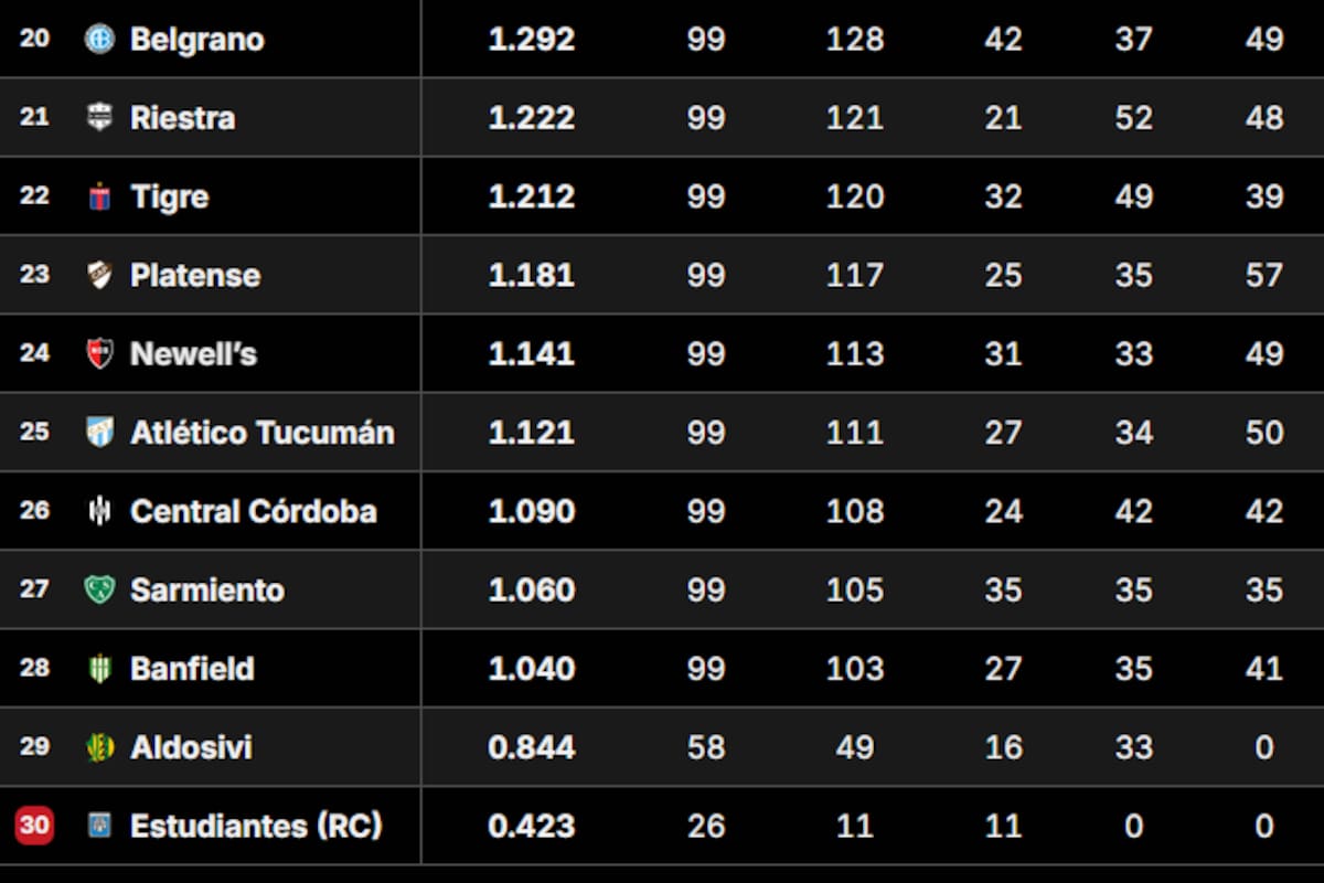La tabla de promedios del futbol argentino