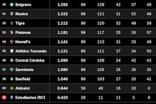 Tabla de Promedios 2026: así están las posiciones que definen un descenso, tras la fecha 10 del Clausura
