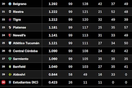 Tabla de Promedios 2026: así están las posiciones que definen un descenso, tras la fecha 10 del Clausura