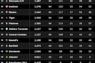 Tabla de Promedios 2026: así están las posiciones que definen un descenso, tras la fecha 5 del Clausura