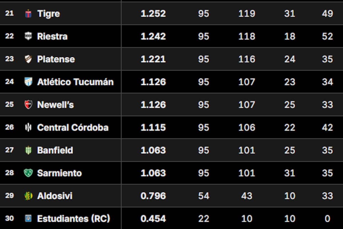 La tabla de promedios del fútbol argentino