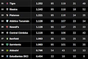 Tabla de Promedios 2026: así están las posiciones que definen un descenso, tras la fecha 6 del Clausura