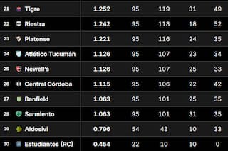 Tabla de Promedios 2026: así están las posiciones que definen un descenso, tras la fecha 6 del Clausura