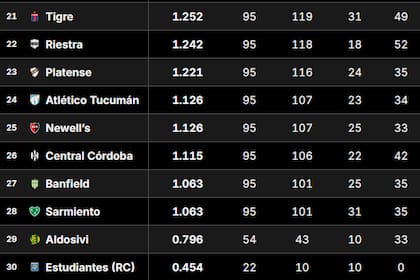 Tabla de Promedios 2026: así están las posiciones que definen un descenso, tras la fecha 6 del Clausura