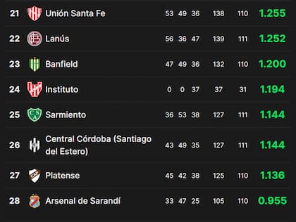 La tabla de promedios del fútbol argentino, al 20 de septiembre y con la fecha en desarrollo