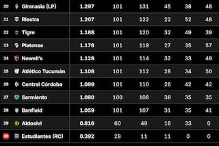Tabla de Promedios 2026: así están las posiciones que definen un descenso, tras la fecha 12 del Clausura