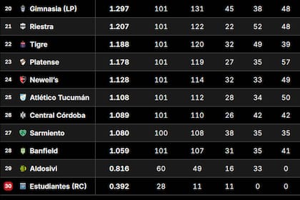 Tabla de Promedios 2026: así están las posiciones que definen un descenso, tras la fecha 12 del Clausura