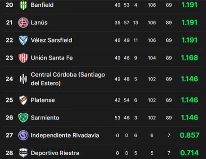 La tabla de promedios del fútbol argentino, con Deportivo Riestra en el fondo