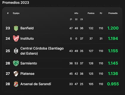 La tabla de promedios del fútbol argentino, tras la cuarta fecha de la Copa de la Liga