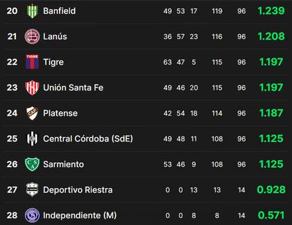 La tabla de promedios del fútbol argentino, tras la Copa de la Liga 2024