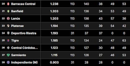 La tabla de promedios del fútbol argentino, tras la fecha 17 de la Liga Profesional