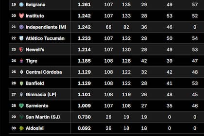 La tabla de promedios, después de la fecha 10 y cuando restan seis jornadas