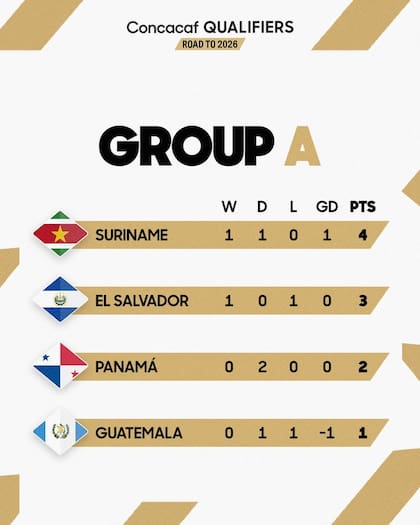 La tabla del grupo A tras las primeras dos fechas