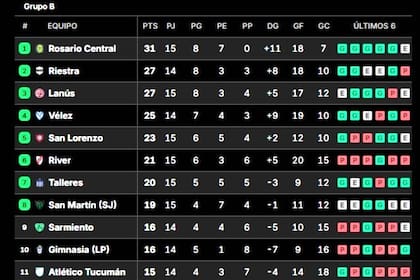 La tabla del grupo B del Clausura, con River en el sexto lugar