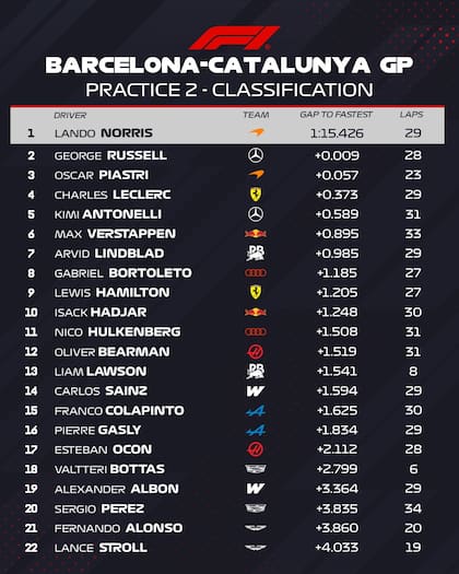 La tabla final de la segunda práctica libre del viernes en el Gran Premio de Barcelona