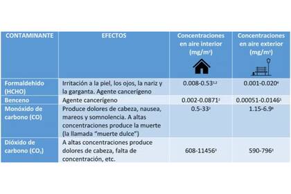 La tabla muestra los efectos que tienen algunos de estos contaminantes en nuestra salud, y sus concentraciones típicas para el aire exterior y el aire interior de nuestras casas