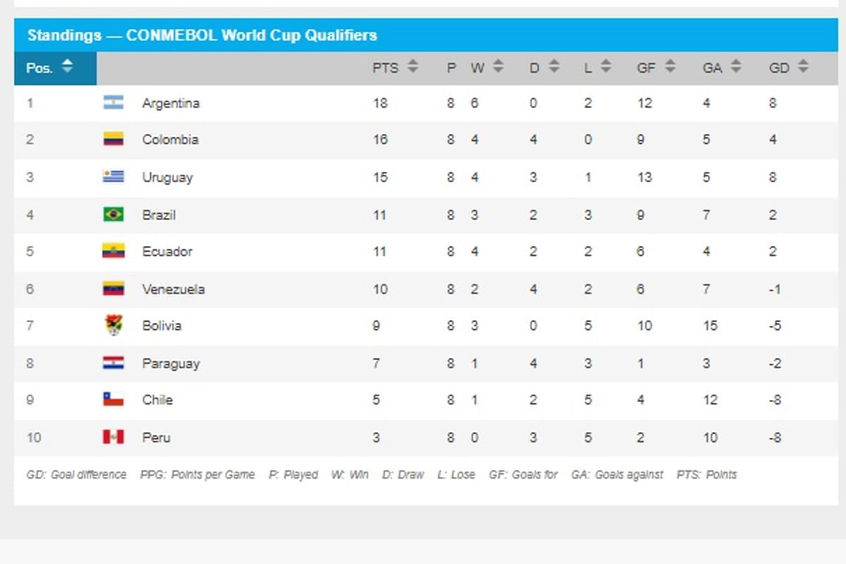 La tabla parcial de las eliminatorias