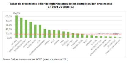 La tasa de crecimiento de los complejos exportadores del agro