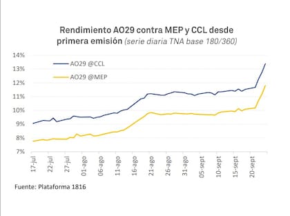 La tasa del Bonar AO29 subió desde su primera emisión y llegó al 11,8% medida al dólar MEP y al 13,4% al contado con liquidación. El encarecimiento dificulta que el Tesoro vuelva a colocar bonos locales a un costo que esté dispuesto a aceptar