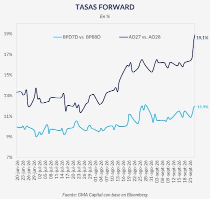 La tasa implícita entre los Bonares AO27 y AO28 trepó al 19,1%, desde alrededor del 13% a fines de junio. La comparación refleja el mayor rendimiento que surge de los precios de los bonos para el período comprendido entre sus vencimientos