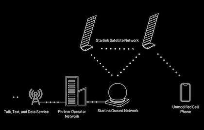 La tecnología Directo al Celular permite montar una antena 5G en el satélite, que intercambia información con el celular en forma convencional (aunque con una banda ancha limitada, por la gran distancia entre ambas antenas); los satélites a su vez se comunican con una estación terrera que se integra a la red de la operadora móvil