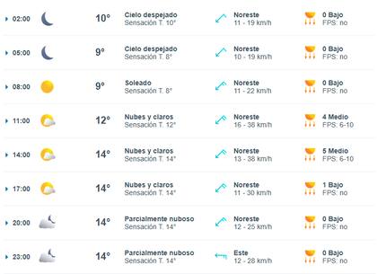 La temperatura en la Ciudad durante este domingo 7 de septiembre