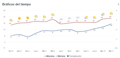La temperatura se mantendrá relativamente estable durante el fin de semana