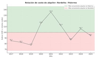 La tendencia actual muestra números similares entre alquilar en Nordelta o en Palermo