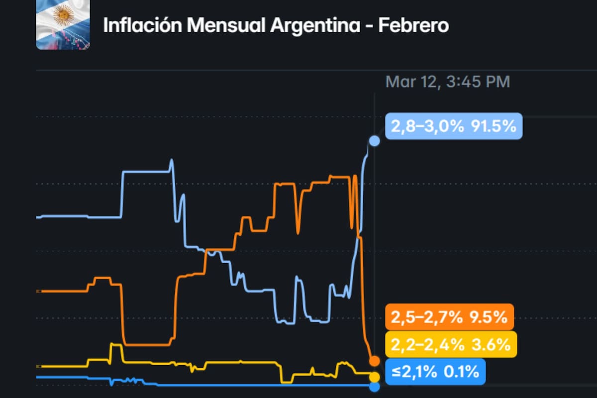 La tendencia empezó a cambiar después de las 15.30, con fuerte apuesta por la predicción de que la inflación se encontraría en el rango de entre 2.8 y 3 %