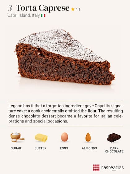 La torta Caprese ocupó el tercer lugar, después de la chocotorta