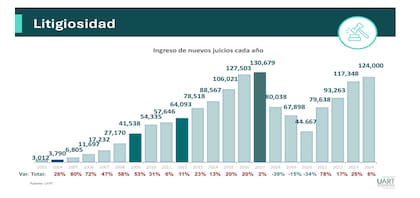 La UART proyecta un cierre de año cercano al récord de 2017
