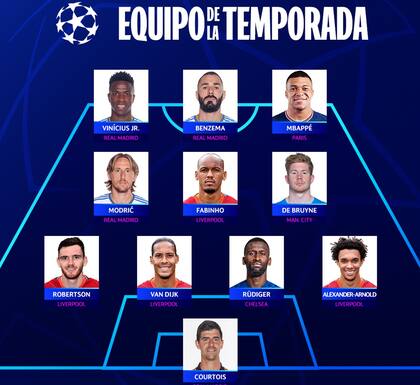 La UEFA presentó el equipo ideal de la temporada 2021/22 de la Champions League