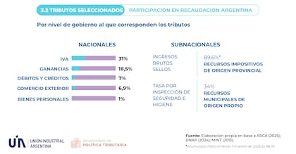 La UIA actualizó, con la misma metodología de 2023, la comparación de la carga impositiva sobre las empresas formales en 30 países