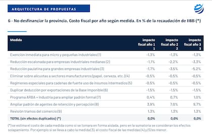 La Uipba asegura que su propuesta permitiría reducir la carga sobre la industria sin afectar la recaudación total de Ingresos Brutos.