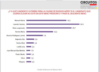 La última encuesta de Circuitos