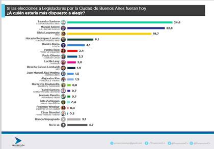La última encuesta de Proyección