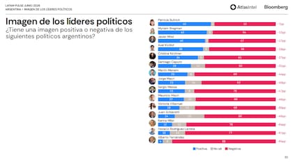 La última encuesta de Atlas Intel registró 76% de imagen negativa para Karina Milei, y apenas 12% positiva