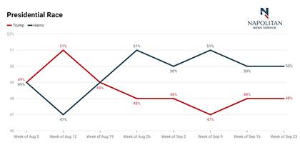 La última encuesta de Napolitan News muestra que Kamala Harris tiene un 50% de los votos a favor frente al 48% de Donald Trump