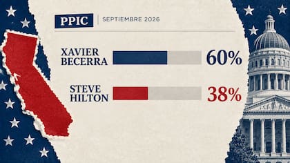 La última encuesta del PPIC ubica a Xavier Becerra con 60% de apoyo entre los votantes probables de California, frente al 38% de Steve Hilton, de cara a las elecciones del 3 de noviembre