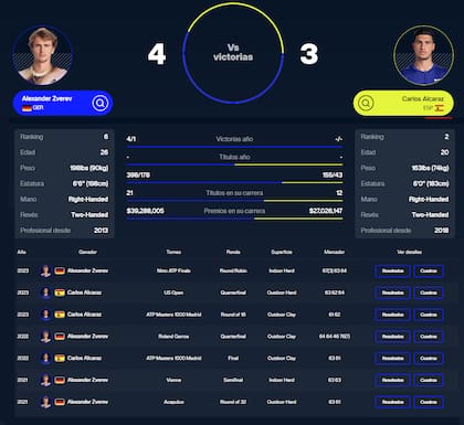 La última vez que se vieron las caras fue victoria de Alexander Zverev en el ATP FInals 2023