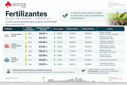 La urea mejoró su relación con los granos durante el último mes, mientras que los fertilizantes fosfatados continúan relativamente caros frente a sus valores históricos