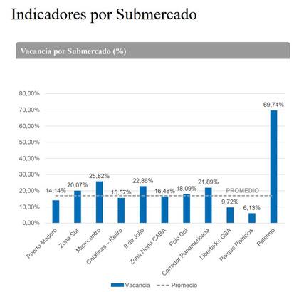 La vacancia en oficinas clase A en Palermo alcanza el 69,74% debido a la incorporación de 42.000 m2