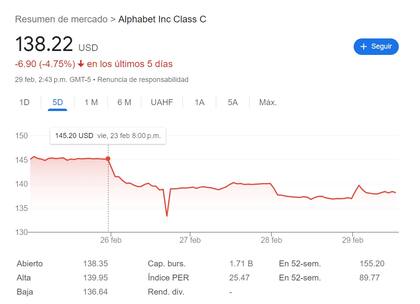 La valuación bursátil de Google se redujo en 90.000 millones de dólares en unos pocos días tras conocerse el mal funcionamiento de su chatbot Gemini